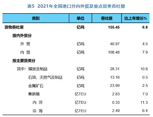 2021年交通运输行业发展统计公报