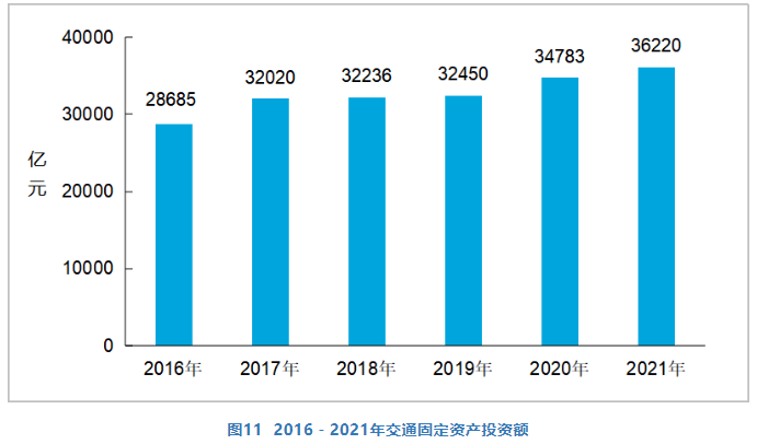 2021年交通运输行业发展统计公报