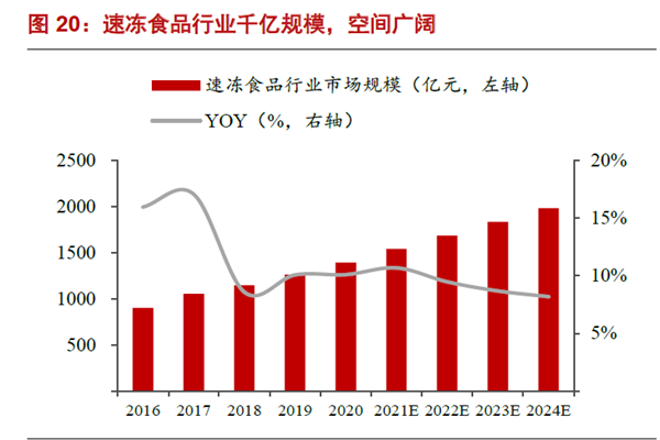 速冻食品行业千亿规模，空间广阔