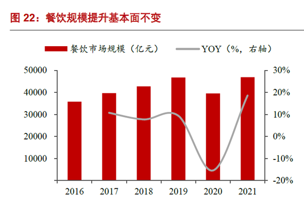 餐饮规模提升基本面不变