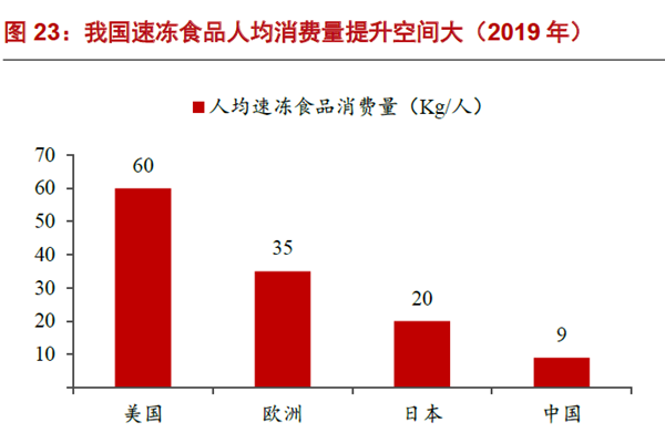 我国速冻食品人均消费量提升空间大（2019 年）