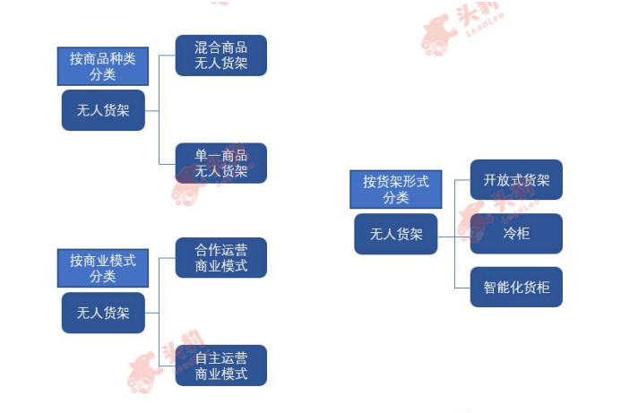 无人货架的类型