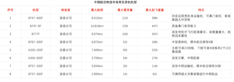 中国航空物流市场常见货机机型