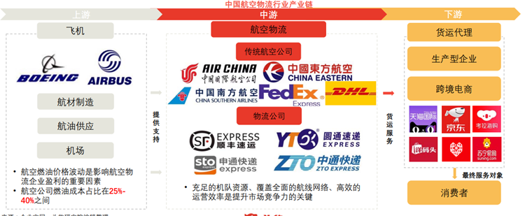 航空物流产业链