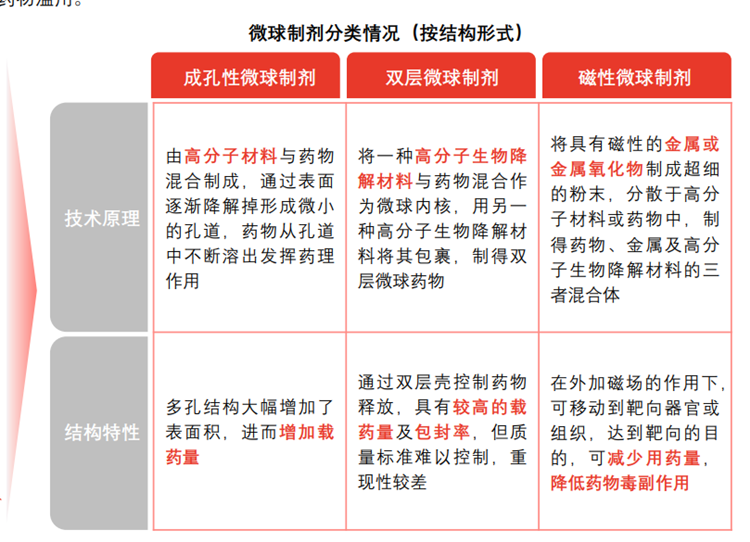 微球制剂类型