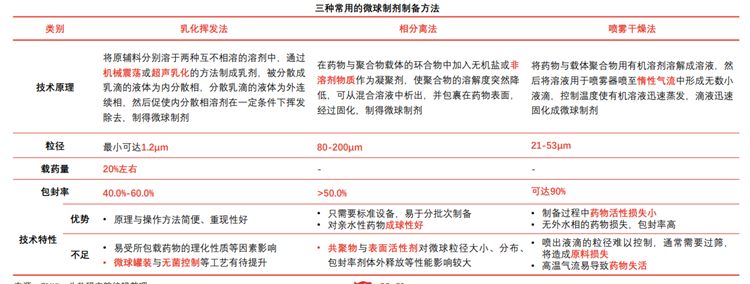 微球制剂制备方法