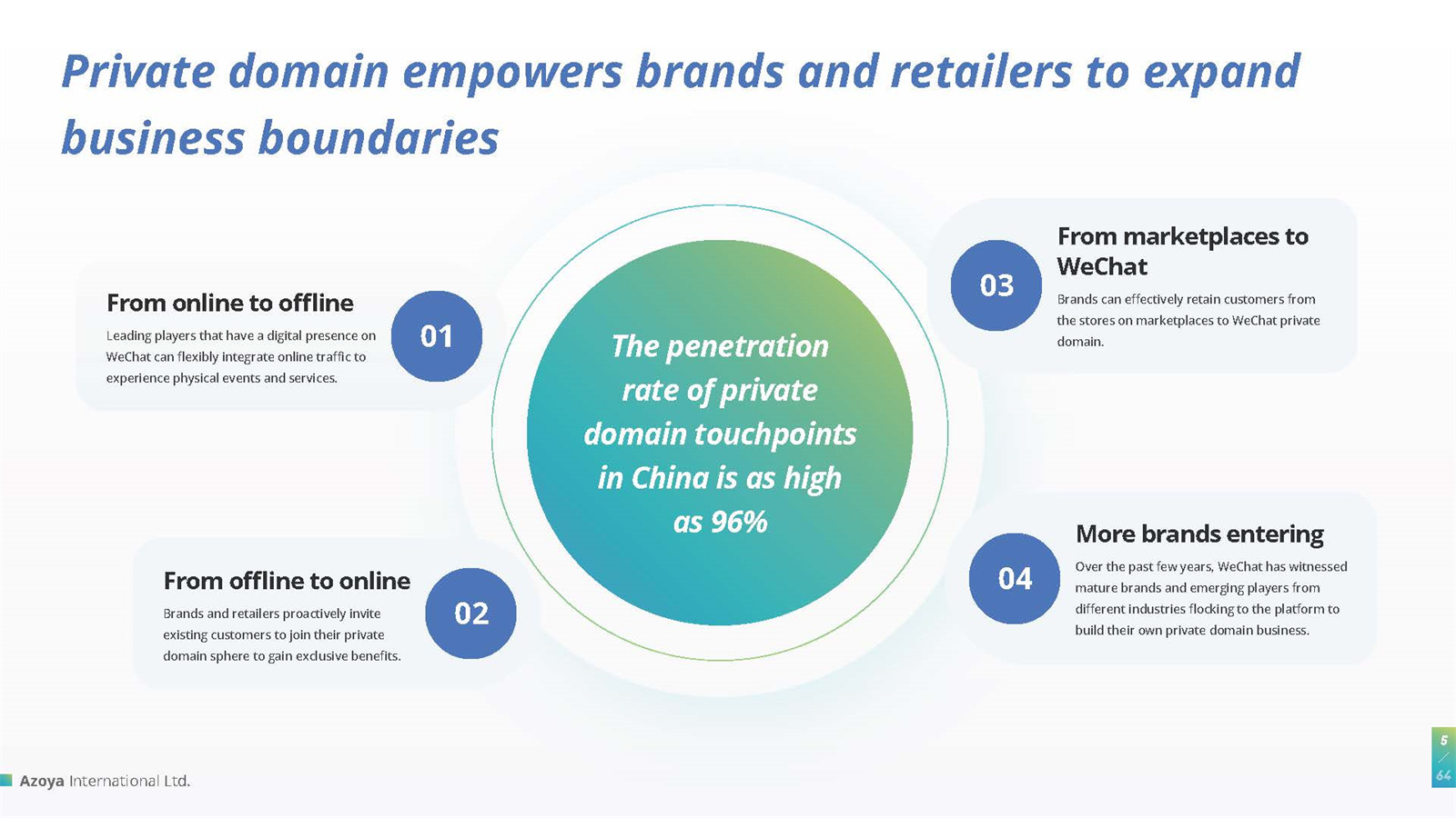 微信私域流量运营白皮书