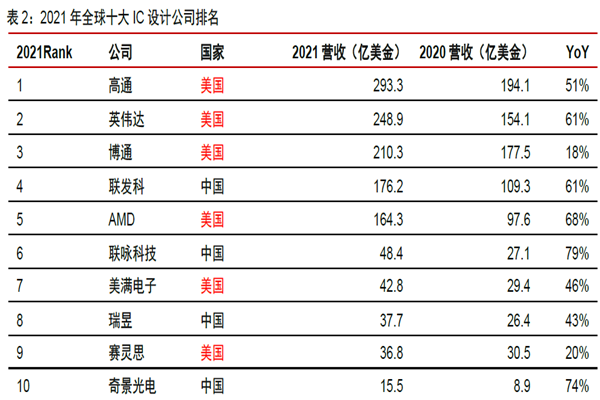 2021 年全球十大IC 设计公司排名 2021 年全球十大IC 设计公司排名