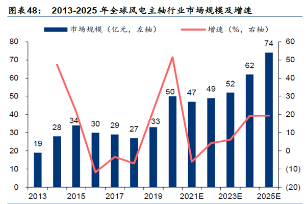 2013-2025 年全球风电主轴行业市场规模及增速 2013-2025 年全球风电主轴行业市场规模及增速