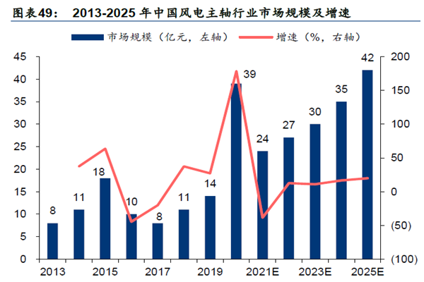 2013-2025 年中国风电主轴行业市场规模及增速 2013-2025 年中国风电主轴行业市场规模及增速