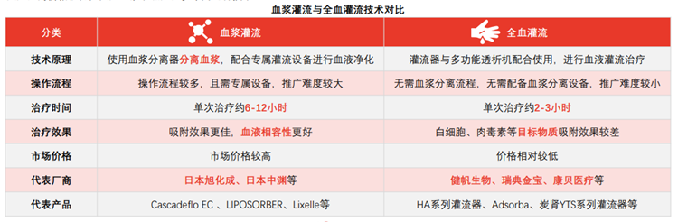 血液灌流的分类