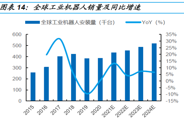 全球工业机器人销量及同比增速 全球工业机器人销量及同比增速