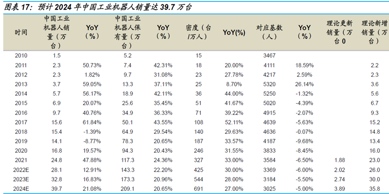 预计2024 年中国工业机器人销量达39.7 万台、 预计2024 年中国工业机器人销量达39.7 万台、