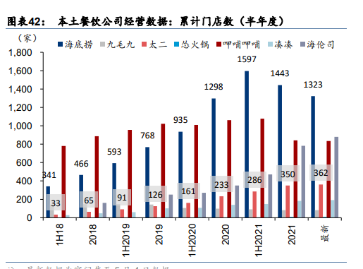 本土餐饮公司经营数据:累计门店数(半年度)