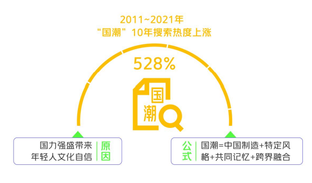 国潮成为新的增长点