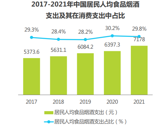 2017-2021年中国居民人均食品烟酒支出及其在消费支出中占比