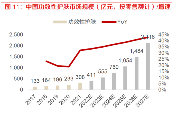 中国功效性护肤市场规模(亿元,按零售额计)增速 中国功效性护肤市场规模(亿元,按零售额计)增速