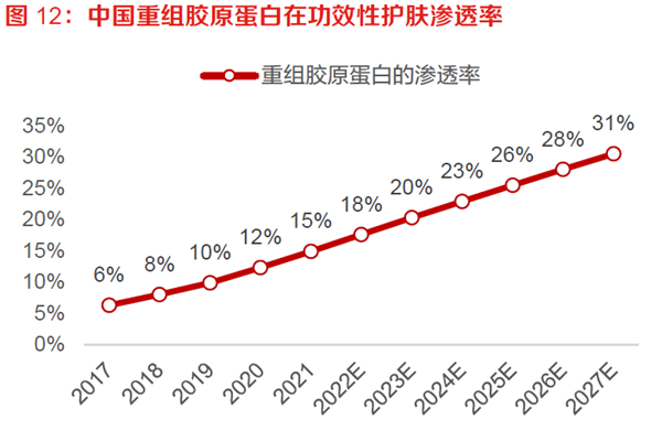 中国重组胶原蛋白在功效性护肤渗透率