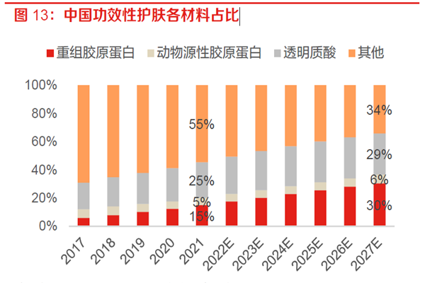 中国功效性护肤各材料占比