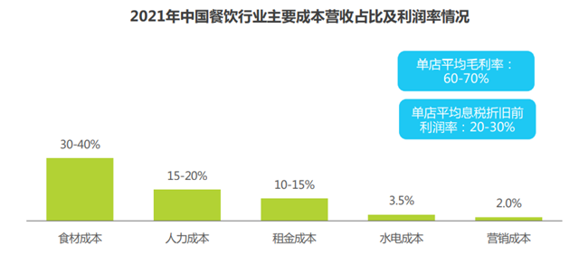 2021年中国餐饮行业主要成本营收占比及利润率情况