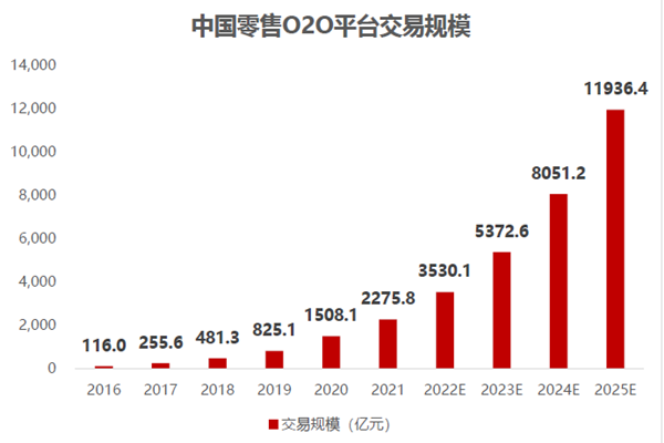 中国零售O2O平台交易规模