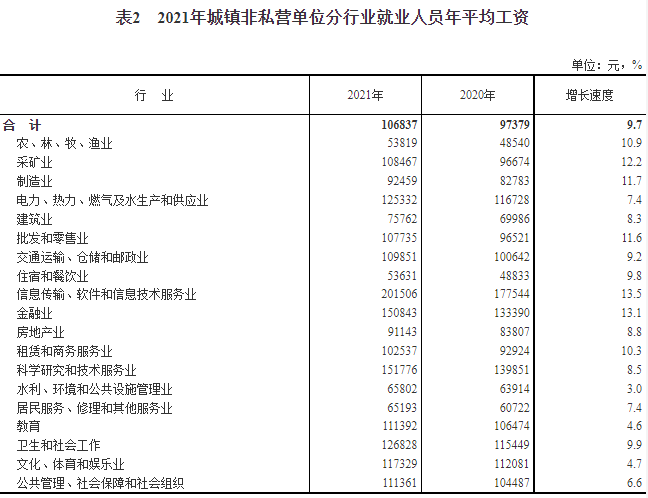 2021全国平均工资多少 2021全国平均工资多少