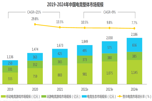 2019-2024年中国电竞整体市场规模