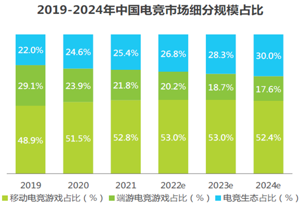 2019-2024年中国电竞市场细分规模占比