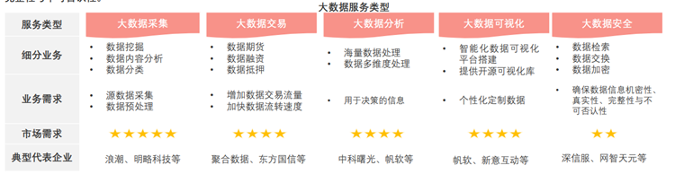 大数据服务的类型