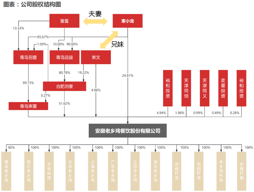 老乡鸡股权结构