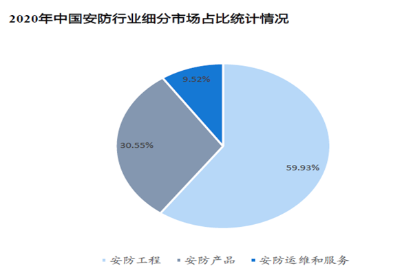 2020年中国安防行业细分市场占比统计情况 2020年中国安防行业细分市场占比统计情况