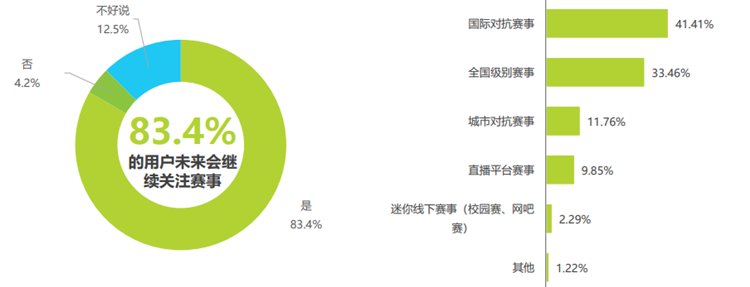 用户赛事关注情况 用户赛事关注情况