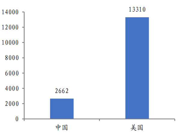 中美每百万人口白内障手术量