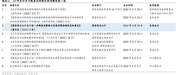 22年至今关于服务业纾困及促消费政策一览