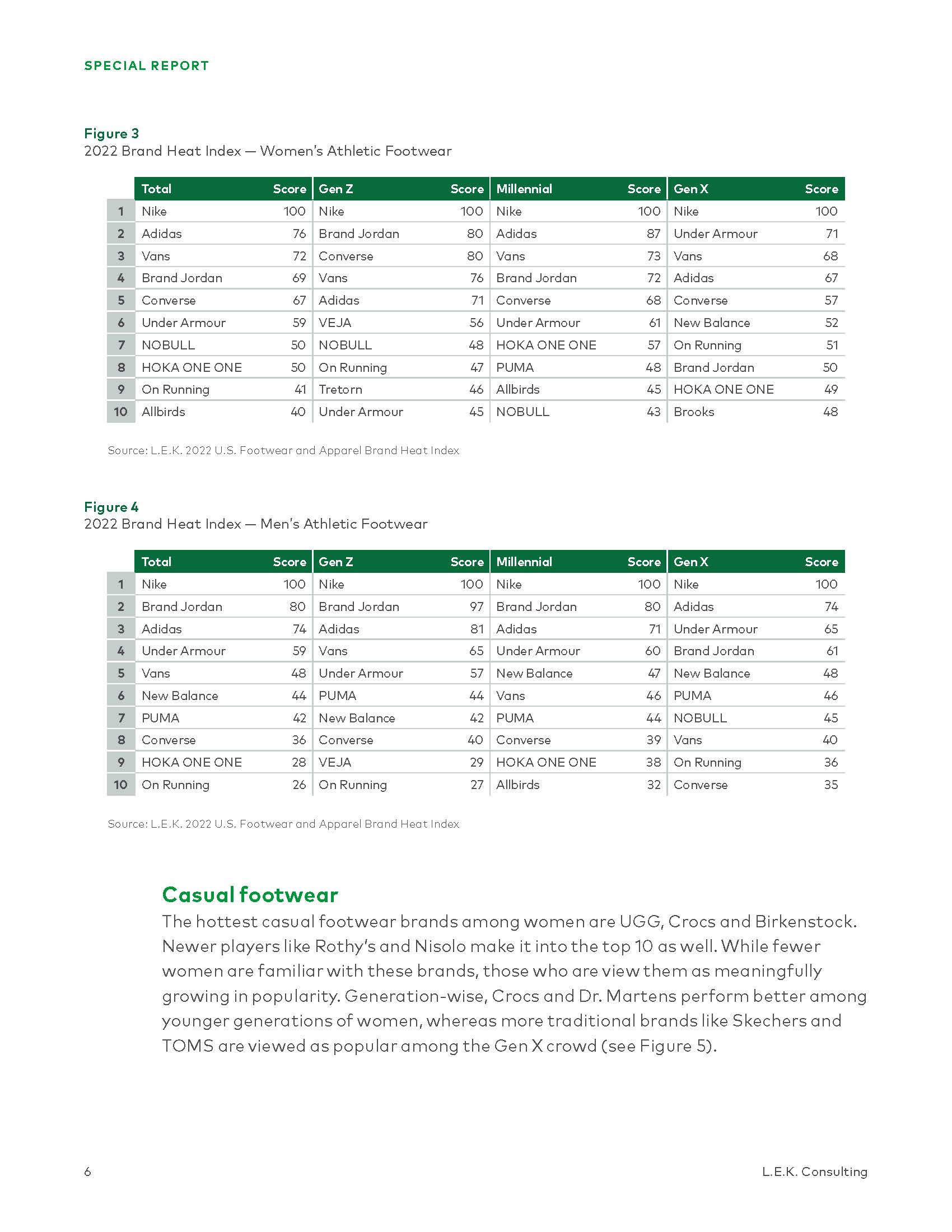 各大鞋服品牌热度排行榜,