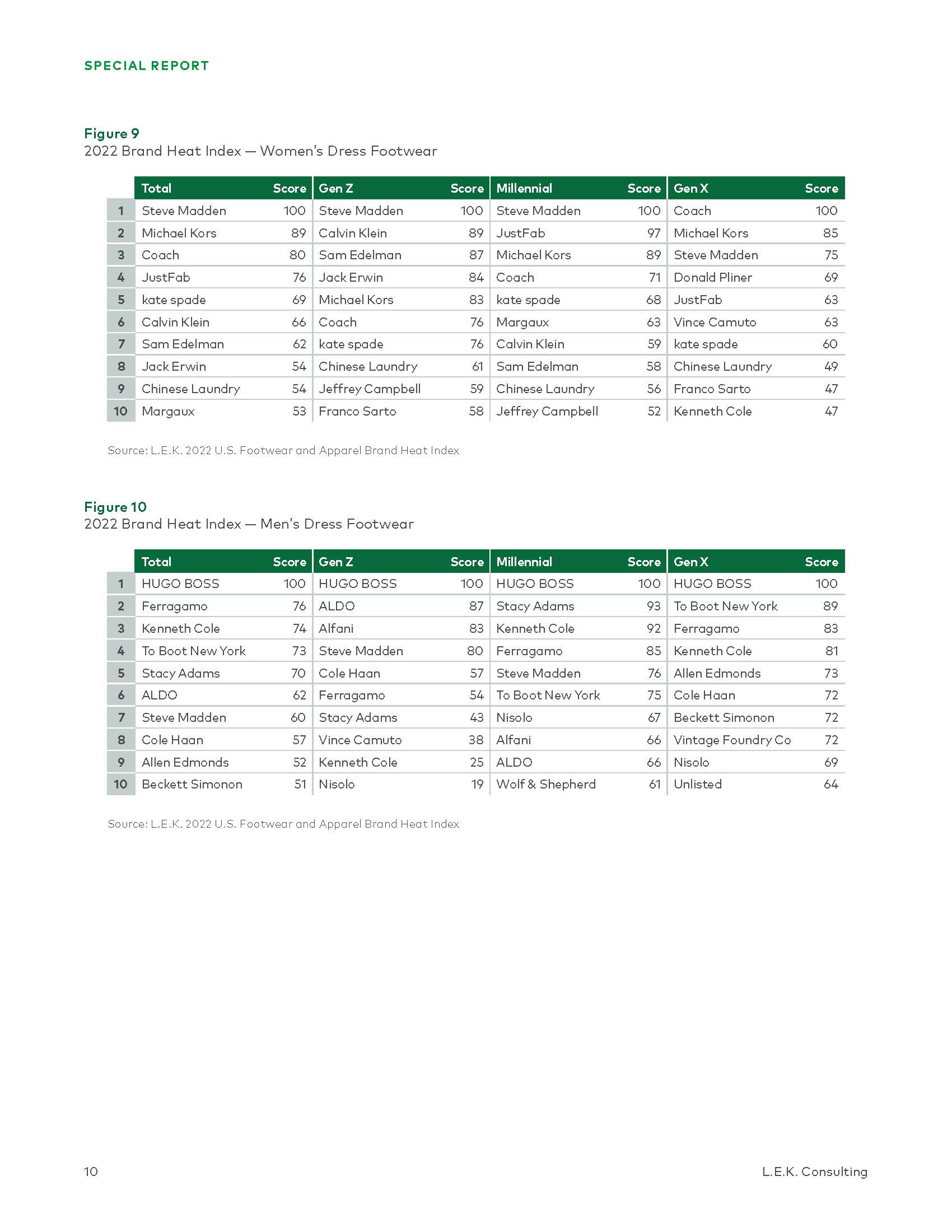 各大鞋服品牌热度排行榜,