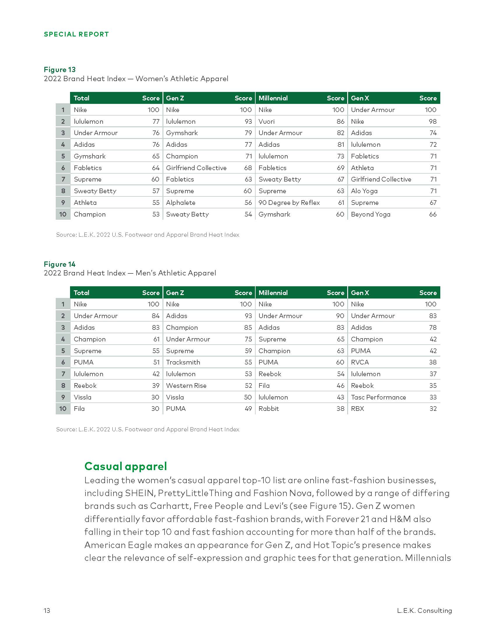 各大鞋服品牌热度排行榜,