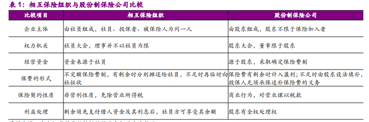相互保险组织和股份制保险公司的区别