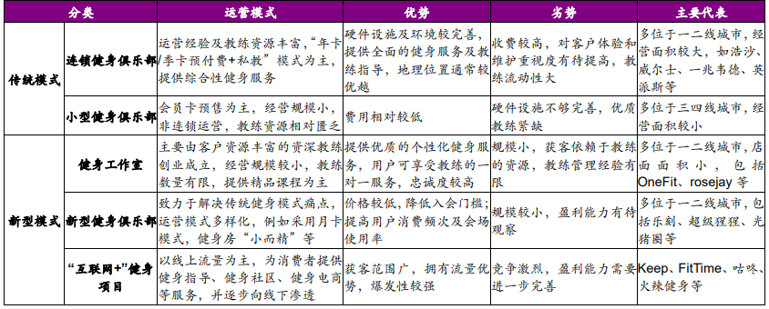 健身房的运营模式