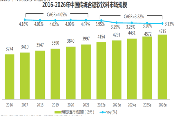 2016-2026年中国传统含糖软饮料市场规模