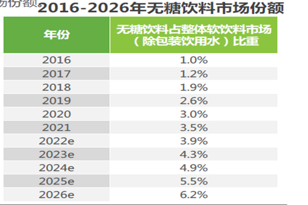 2026年无糖饮料市场份额