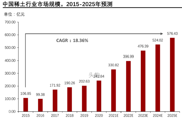 中国稀土行业市场规模