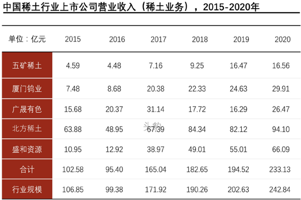 中国稀土行业上市公司营业收入