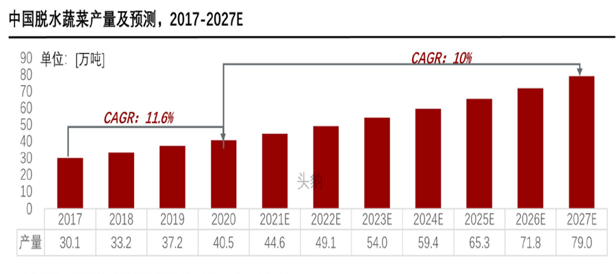 中国脱水蔬菜产量及预测‘’