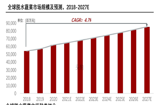 全球脱水蔬菜市场规模及预测