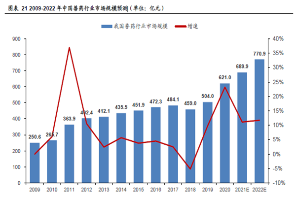 中国兽药行业市场规模