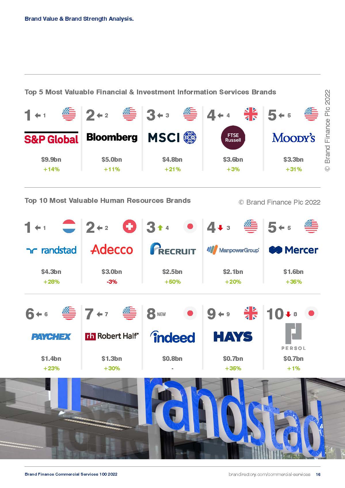 全球商业服务品牌100强