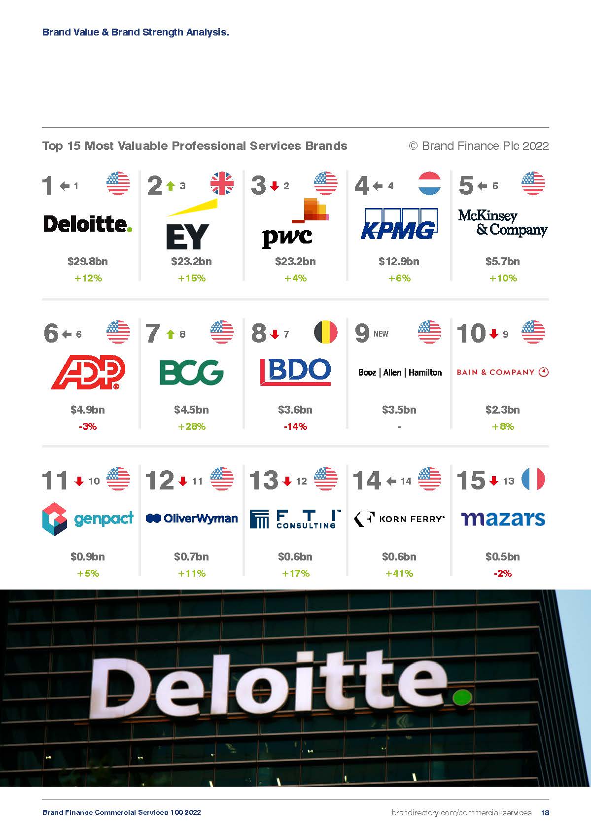 全球商业服务品牌100强