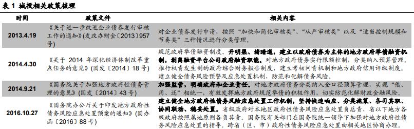 城投相关政策梳理