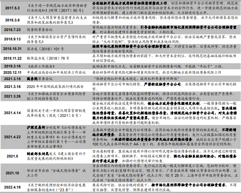 城投相关政策梳理
